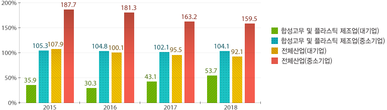 2018년 대기업 53.7%, 중소기업 104.1%, 전체산업 대기업 92.1%, 중소기업 159.5%