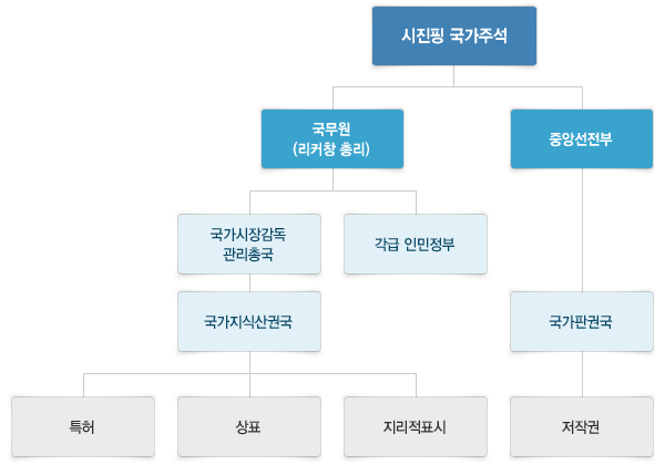 중국의 지식재산 관련 중앙행정기관 안내