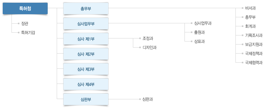 일본 특허청(JPO) 조직도 안내