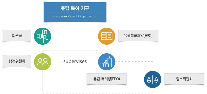 유럽특허기구 조직 안내