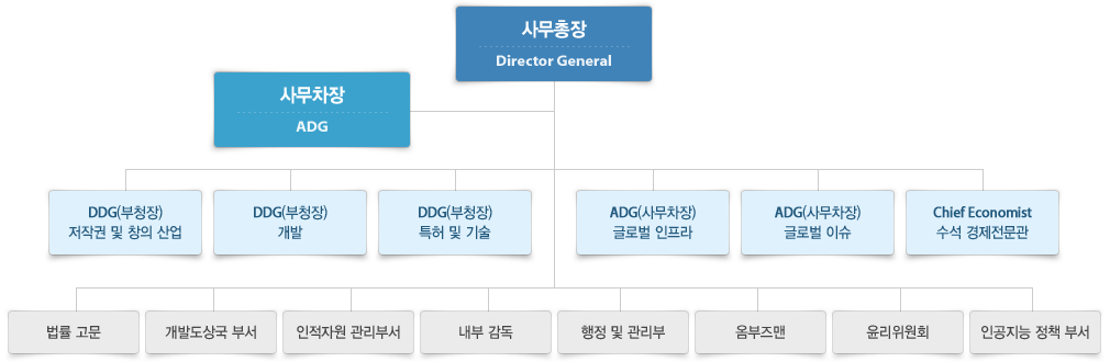 WIPO의 조직 구성 안내