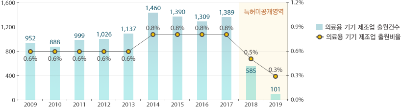 2019년 출원 101건, 비율은 0.3%