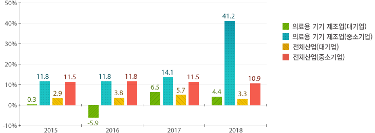 2018년 전기통신업 대기업 4.4%, 중소기업 41.2%, 전체산업 대기업 3.3%, 중소기업 10.9%