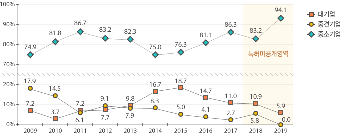 2019년 대기업 5.9%, 중견기업 0%, 중소기업 %