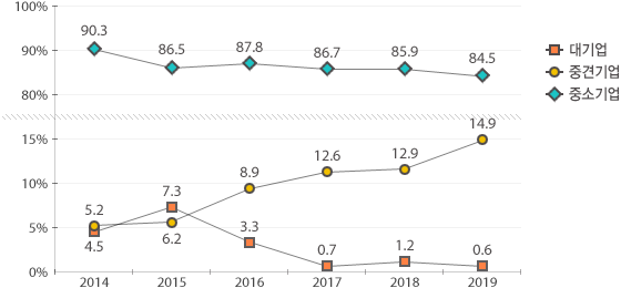 2019년 대기업 0.6%, 중견기업 14.9%, 중소기업 84.5%