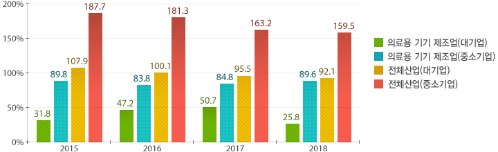 2018년 대기업 25.8%, 중소기업 89.6%, 전체산업 대기업 92.1%, 중소기업 159.5%