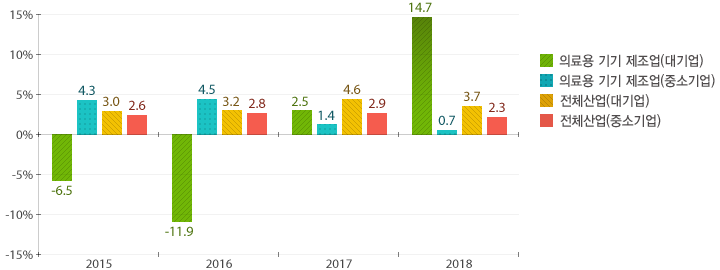 2018년 대기업 14.7%, 중소기업 0.7%, 전체산업 대기업 3.7%, 중소기업 2.3%