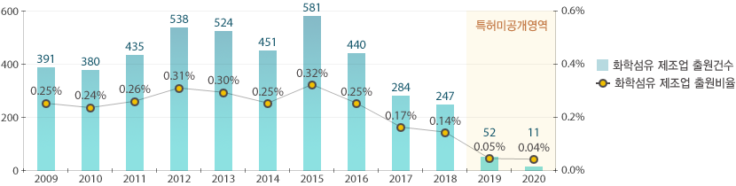 2020년 출원 11건, 비율은 0.04%