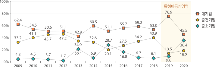 2020년 대기업 45.5%, 중견기업 18.2%, 중소기업 36.4%
