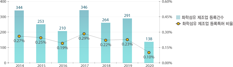 2020년 등록 138건, 비율 0.10%