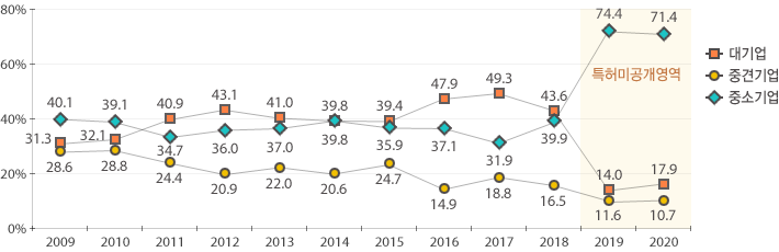 2020년 대기업 17.9%, 중견기업 10.7%, 중소기업 71.4%