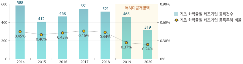 2020년 등록 319건, 비율 0.24%