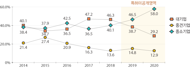 2020년 대기업 29.2%, 중견기업 12.9%, 중소기업 58.0%