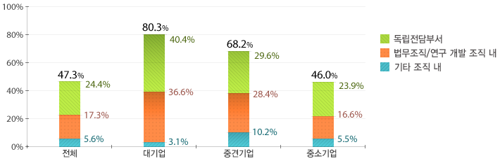 전체47.3%, 대기업 80.3%, 중견기업 68.2%, 중소기업 46.0%
