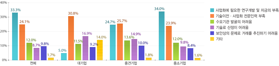 전체(33.3%)와 중소기업(34.0%)은 사업화에 필요한 연구개발 및 자금의 부족 , 대기업(30.8%)과 중견기업(25.7%)은 기술 이전 및 사업화 전문인력 부족 