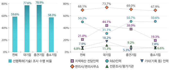선행특허조사 수행 비율, 전체 59.6%