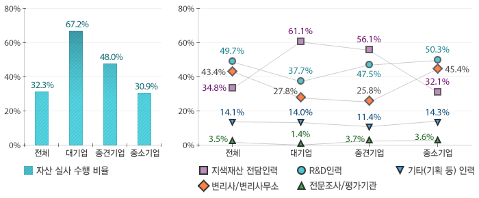 자산 실사 수행 비율, 전체 32.3%
