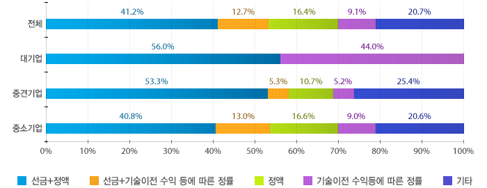 전체: 선금+정액 4.32%, 선금+기술이전 수익등에 따른 정률 12.7%, 정액 16.4%, 기술이전 수익등에 따른 정률 9.1%, 기타 20.7%
