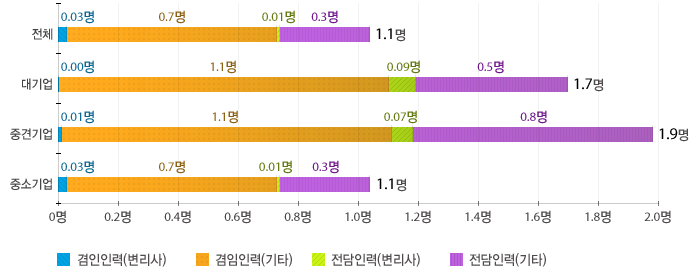 전체 1.1명, 대기업 1.7명, 중견기업 1.9명, 중소기업 1.1명