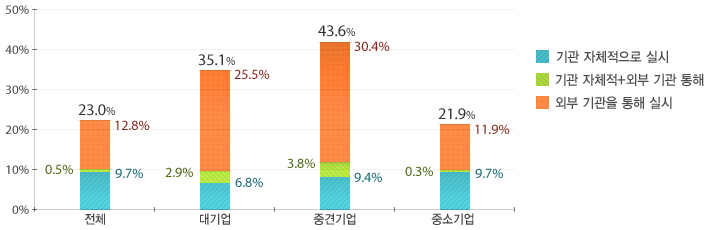 전체 23.0%, 대기업 35.1%, 중견기업 43.6%, 중소기업 21.9%