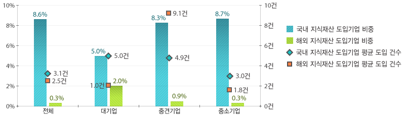 전체 5.6건, 대기업 6.0건, 중견기업 14.0건, 중소기업 4.8건