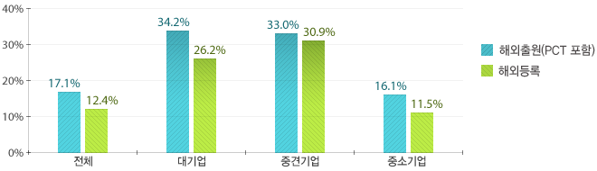 해외출원+해외등록, 전체 17.1%+12.4%, 대기업 34.2%+26.2%, 중견기업 33.0%+30.9%, 중소기업 16.1+11.5%