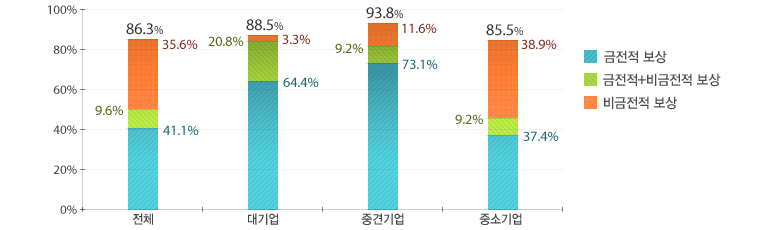 전체 86.3%, 대기업 88.5%, 중견기업 93.8%, 중소기업 85.5%