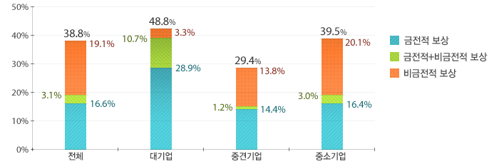 전체 38.8%, 대기업 42.8%, 중견기업 29.4%, 중소기업 39.5%