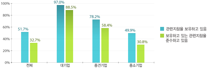 보유+보유하고 준수, 전체 51.7+32.7%, 대기업 97.0+88.5%, 중견기업 78.2+58.4%, 중소기업 49.9+30.8%