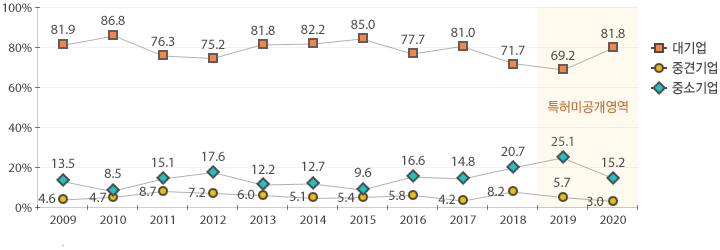 2020년 대기업은 81.8%, 중견기업은 3.0%, 중소기업은 15.2%