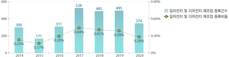 2020년 일차전지 및 이차전지 제조업의 등록건 수는 374건, 비율은 0.28%