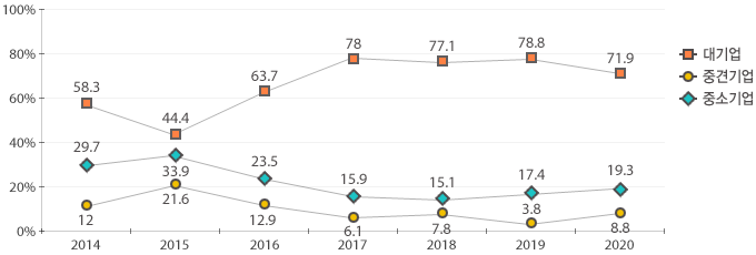 2020년 대기업 71.9%, 중견기업 8.8%, 중소기업 19.3%