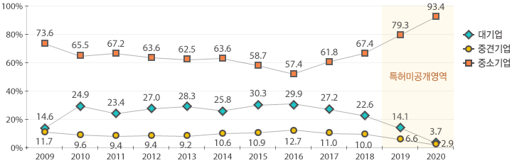 2020년 대기업은 3.7%, 중견기업은 2.9%, 중소기업은 93.4%