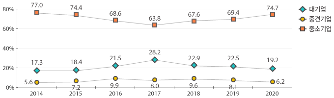 2020년 대기업 19.2%, 중견기업 6.2%, 중소기업 74.7%