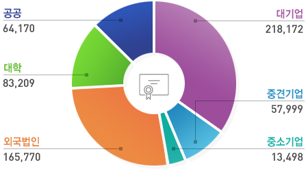 대기업 218172, 중견기업 57999, 중소기업 13498, 외국법인 165770, 대학 83209, 공공 64170