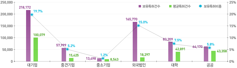 보유특허비중에서 대기업은 19.7%, 중견기업 5.2%, 중소기업 1.2%, 외국법인 15%, 대학 7.5%, 공공 5.8%이다.