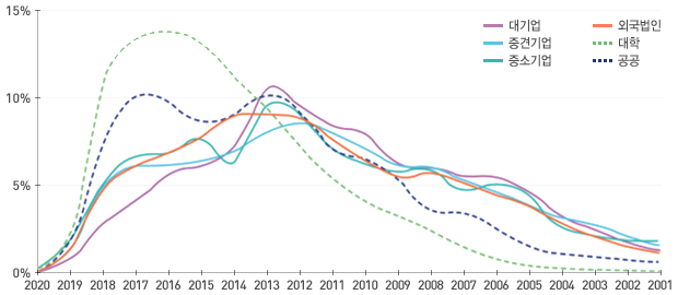 2016년 대학이 악13.8%이다.