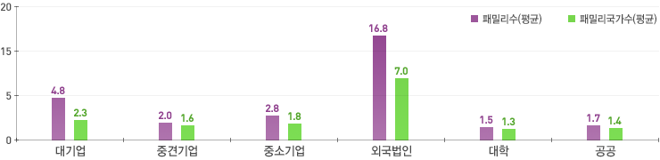 패밀리 평균 수 대기업 4.8, 중견기업 2.0, 중소기업 2.8, 외국법인 16.8, 대학 1.5, 공공 1.7