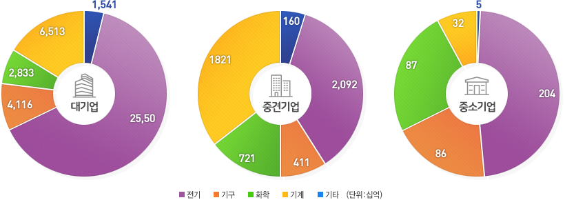 전기, 대기업 25950, 중견기업 2092, 중소기업 204
