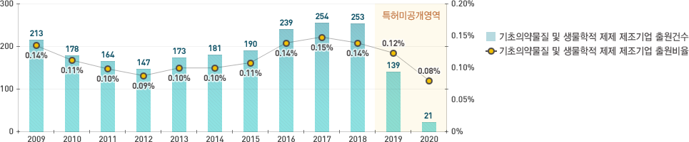 2020년 출원건수는 21건 출원비율은 0.08%이다.