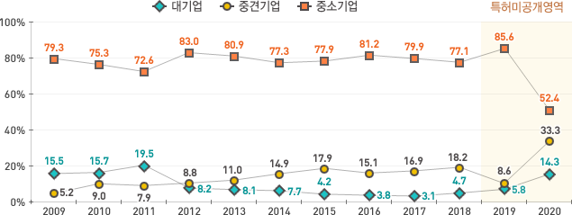 2020년 기업규모별 특허출원 비율은 대기업 14.3%, 중견기업 33.3%, 중소기업 52.4% 이다.