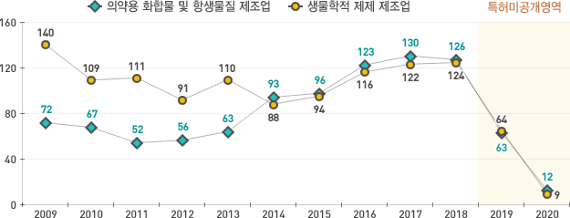 2020년 의약용 화합물 및 항생물질 제조업 건수는 12건, 생물학정 제제 제조업은 12건이다.