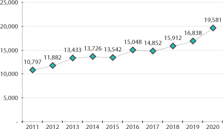 2020년 정보서비스산업의 특허출원건수 변화는 19,581 이다