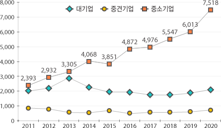 2020년 중소기업 정보서비스산업의 출원인 유형별 특허출원건수 변화는 7,518 이다