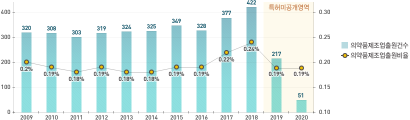 2020년 출원건수는 51건 출원비율은 0.09%이다.