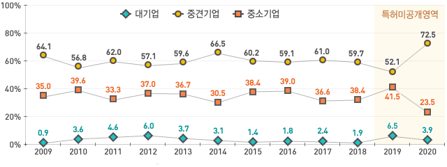 2020년 기업규모별 특허출원 비율은 대기업 3.9%, 중견기업 72.5%, 중소기업 23.5% 이다.