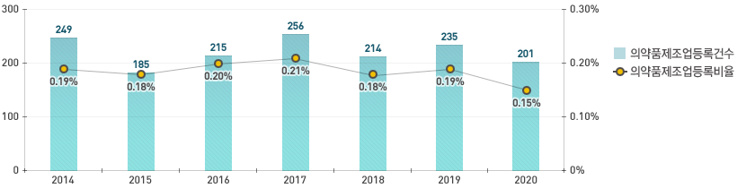 2020년 등록건수는 201건, 등록비율 0.15%이다.
