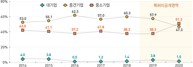 대기업 1.5%, 중견기업 47.3%, 중소기업 51.2%