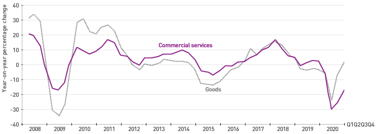 World Trade Statistical Review 2021