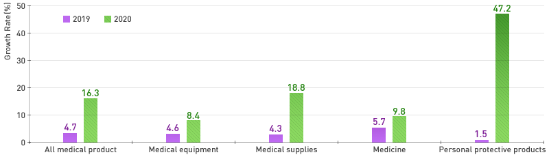 All medical product: 2019년 4.7%, 2020년 16.3%